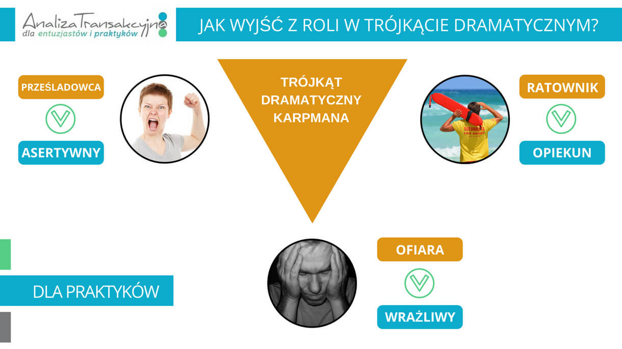 Analiza Transakcyjna, trójkąt dramatyczny Karpmana, prześladowca, ratownik, ofiara, możliwości i sposoby wyjścia z roli